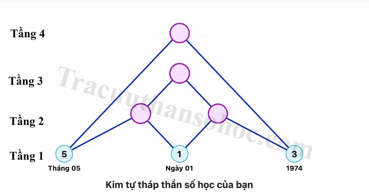 Biểu đồ kim tự tháp Thần số học 19 kim tự tháp thần số học