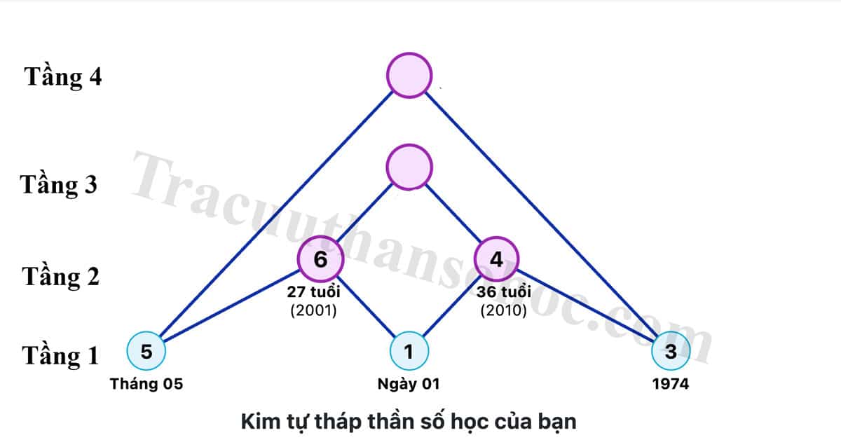 Biểu đồ kim tự tháp Thần số học 20 kim tự tháp thần số học