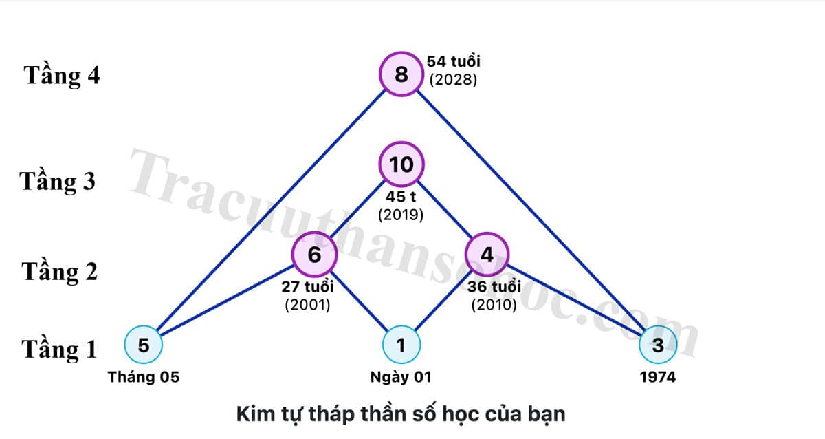 Biểu đồ kim tự tháp Thần số học 22 kim tự tháp thần số học