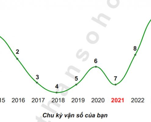 Ý nghĩa năm cá nhân thần số học 3 năm cá nhân thần số học