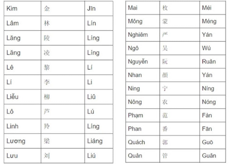 Những lưu ý bố mẹ cần phải nắm rõ trước khi chọn biệt danh hay bằng tiếng Trung cho con