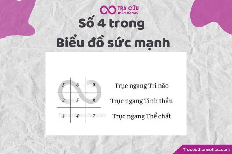 Số 4 trong biểu đồ sức mạnh