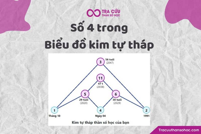 Số 4 trong biểu đồ kim tự tháp