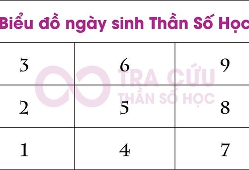 Hướng Dẫn Cách Lập Và Phân Tích Biểu Đồ Ngày Sinh Thần Số Học 3 bieu do ngay sinh 1
