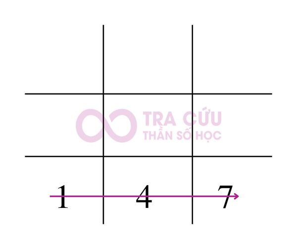 Mũi tên 1-4-7 trong thần số học là gì? Mũi tên 1-4-7 trong thần số học là gì?