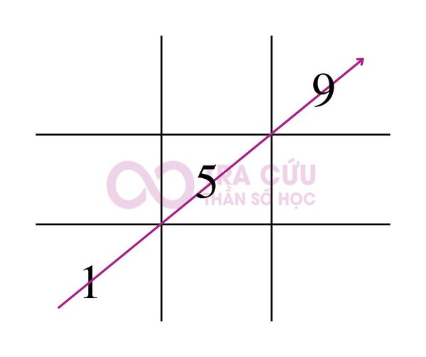 Khám phá thông tin tổng quan về mũi tên quyết tâm 1 - 5 - 9 trong thần số học Khám phá thông tin tổng quan về mũi tên quyết tâm 1 - 5 - 9 trong thần số học