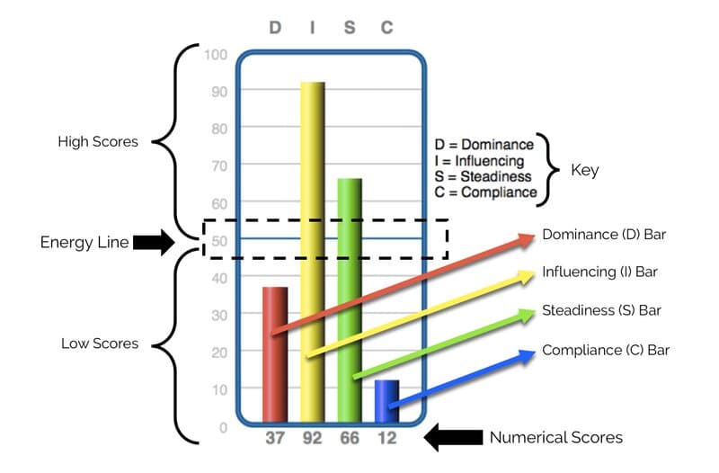 Biểu đồ ba đồ thị DiSC