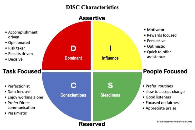 Mô hình các nhóm tính cách chính trong DiSC (nguồn: internet)