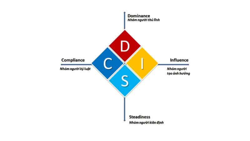 Những môi trường phát triển thích hợp với những người có nhóm tính các C trong DISC