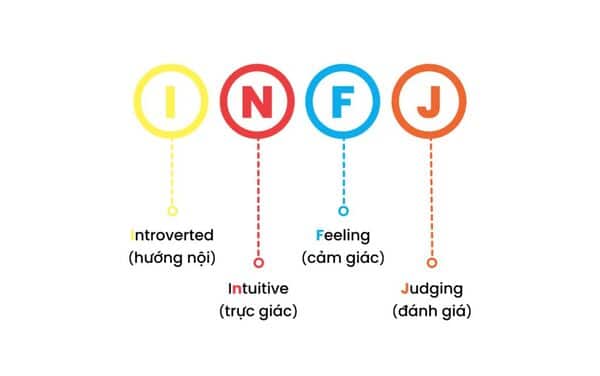 INFJ có những góc phân tích xúc cảm sâu sắc