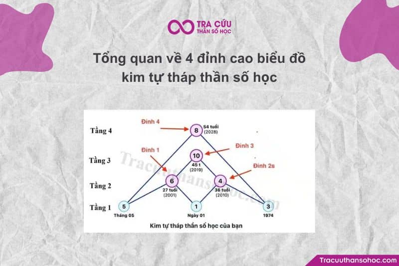 Chỉ số Đỉnh Cao - Pinnacle Numbers) tiết lộ những giai đoạn quan trọng và những thử thách/cơ hội lớn Chỉ số Đỉnh Cao - Pinnacle Numbers) tiết lộ những giai đoạn quan trọng và những thử thách/cơ hội lớn