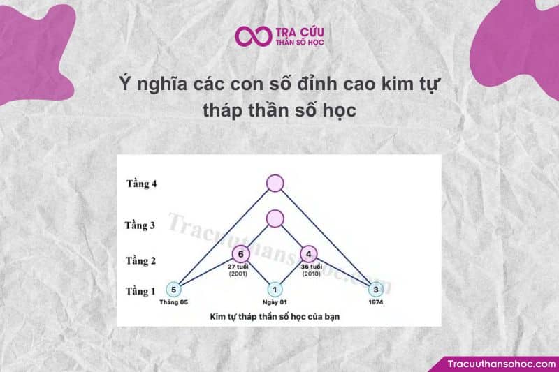 Ý nghĩa: Giai đoạn này đòi hỏi bạn phải phát triển tính độc lập, tự tin và lãnh đạo. Ý nghĩa: Giai đoạn này đòi hỏi bạn phải phát triển tính độc lập, tự tin và lãnh đạo.